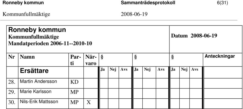 Nr Namn Parti Närvaro Anteckningar Ersättare Ja Nej Avs Ja Nej Avs