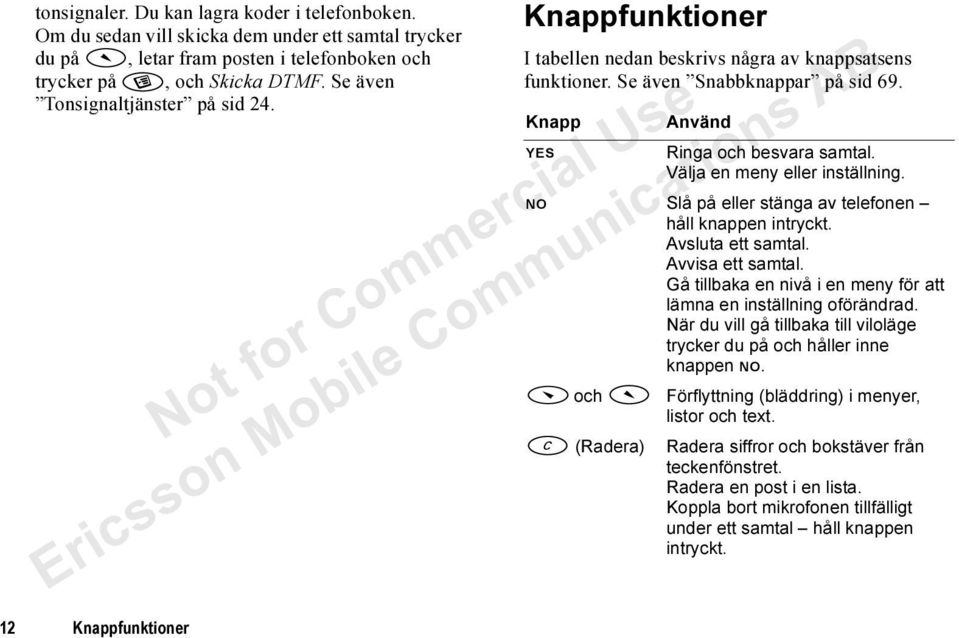 Välja en meny eller inställning. NO Slå på eller stänga av telefonen håll knappen intryckt. Avsluta ett samtal. Avvisa ett samtal.