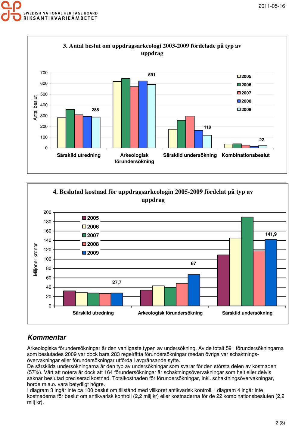 Beslutad kostnad för uppdragsarkeologin 25-29 fördelat på typ av uppdrag Miljoner kronor 2 18 1 14 12 1 8 4 25 2 27 28 29 27,7 7 141,9 2 Särskild utredning Arkeologisk förundersökning Särskild