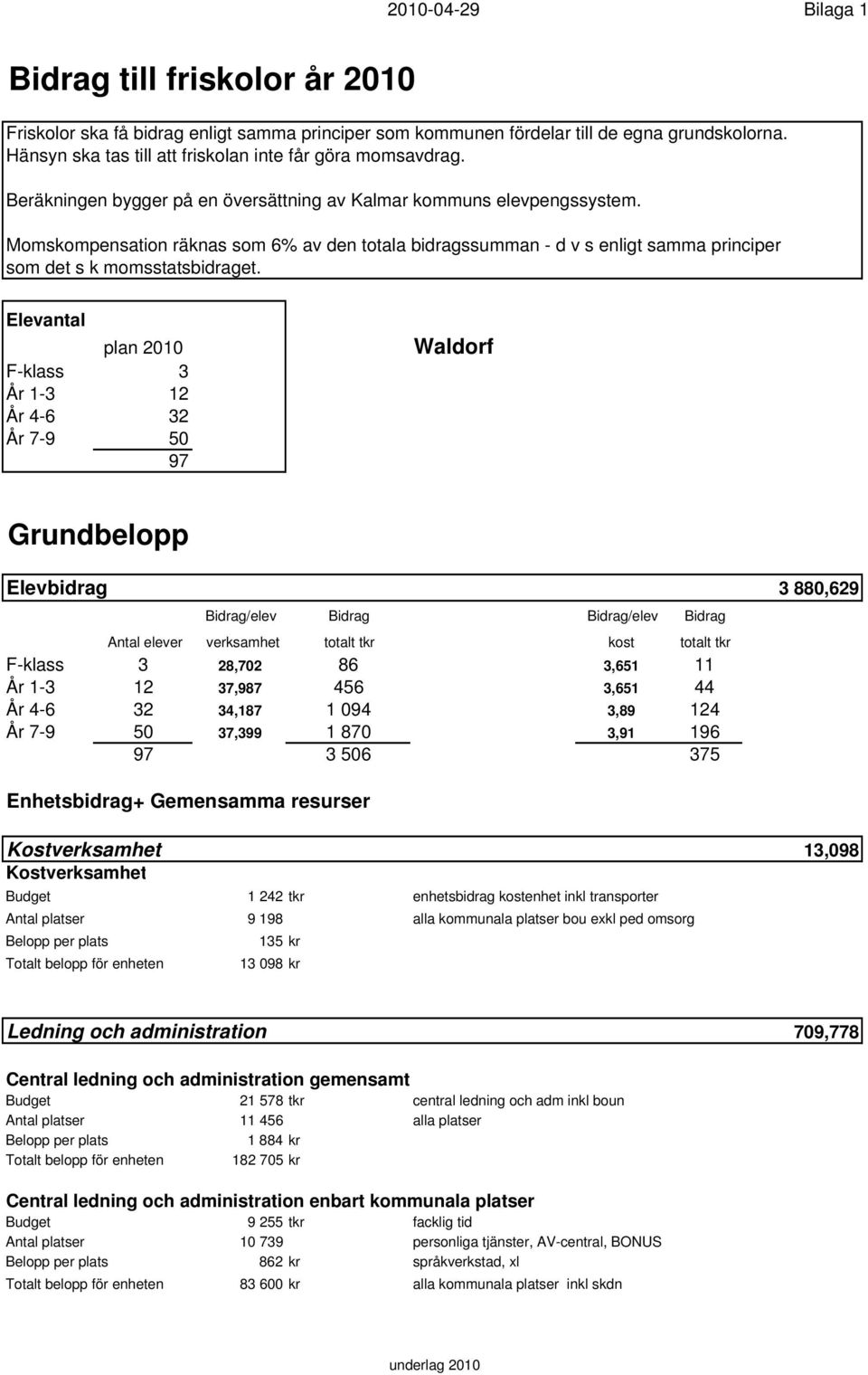 Elevantal plan 2010 F-klass 3 År 1-3 12 År 4-6 32 År 7-9 50 97 Waldorf Grundbelopp Elevbidrag 3 880,629 Bidrag/elev Bidrag Bidrag/elev Bidrag Antal elever verksamhet totalt tkr kost totalt tkr