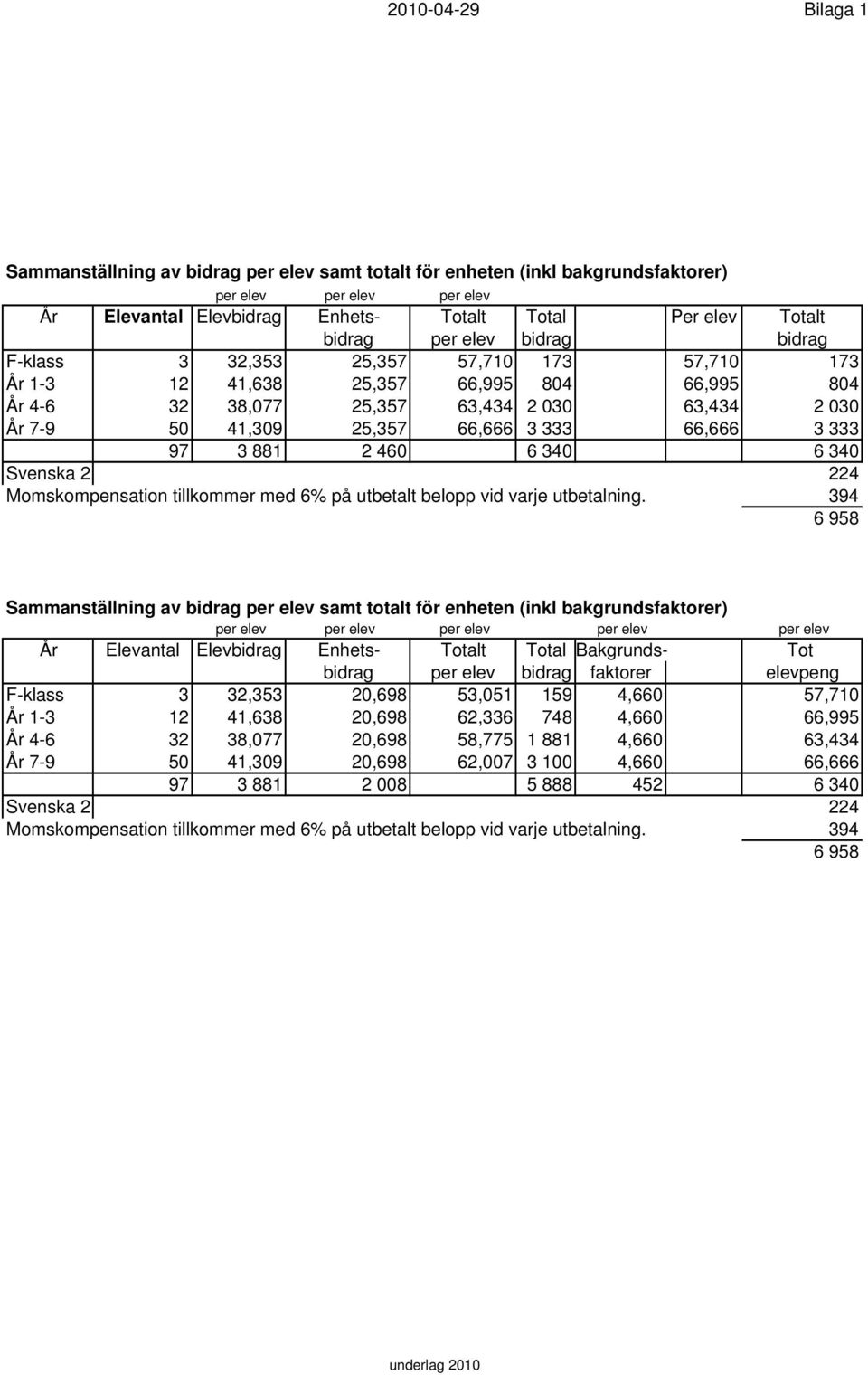 97 3 881 2 460 6 340 6 340 Svenska 2 224 Momskompensation tillkommer med 6% på utbetalt belopp vid varje utbetalning.