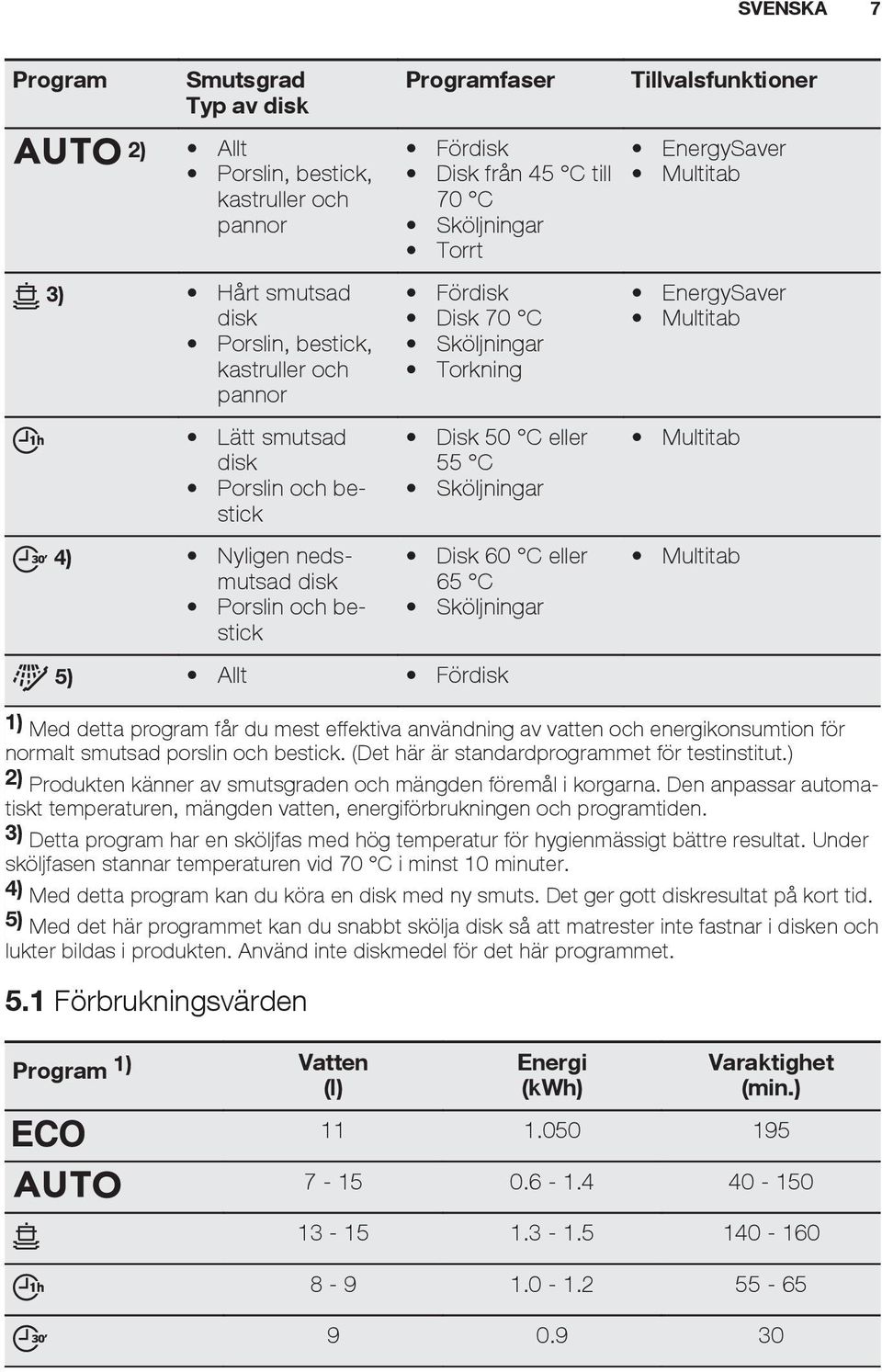 Sköljningar 5) Allt Fördisk Tillvalsfunktioner EnergySaver Multitab EnergySaver Multitab Multitab Multitab 1) Med detta program får du mest effektiva användning av vatten och energikonsumtion för