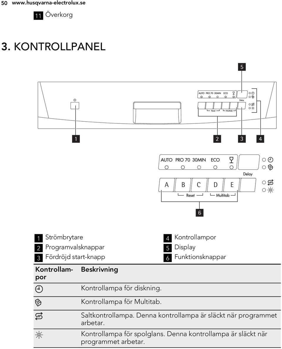 Kontrollampor Beskrivning Kontrollampa för diskning. Kontrollampa för Multitab.