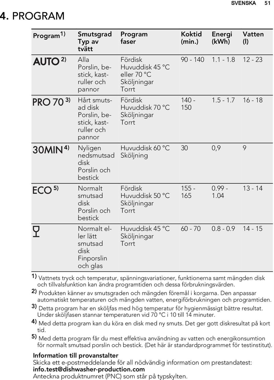 7 16-18 disk Porslin, bestick, kastruller och pannor Huvuddisk 70 C Sköljningar Torrt 150 4) Nyligen Huvuddisk 60 C 30 0,9 9 nedsmutsad disk Porslin och bestick Sköljning 5) Normalt Fördisk 155-0.