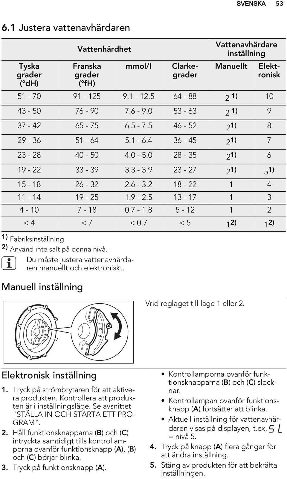 6-3.2 18-22 1 4 11-14 19-25 1.9-2.5 13-17 1 3 4-10 7-18 0.7-1.8 5-12 1 2 < 4 < 7 < 0.7 < 5 1 2) 1 2) 1) Fabriksinställning 2) Använd inte salt på denna nivå.