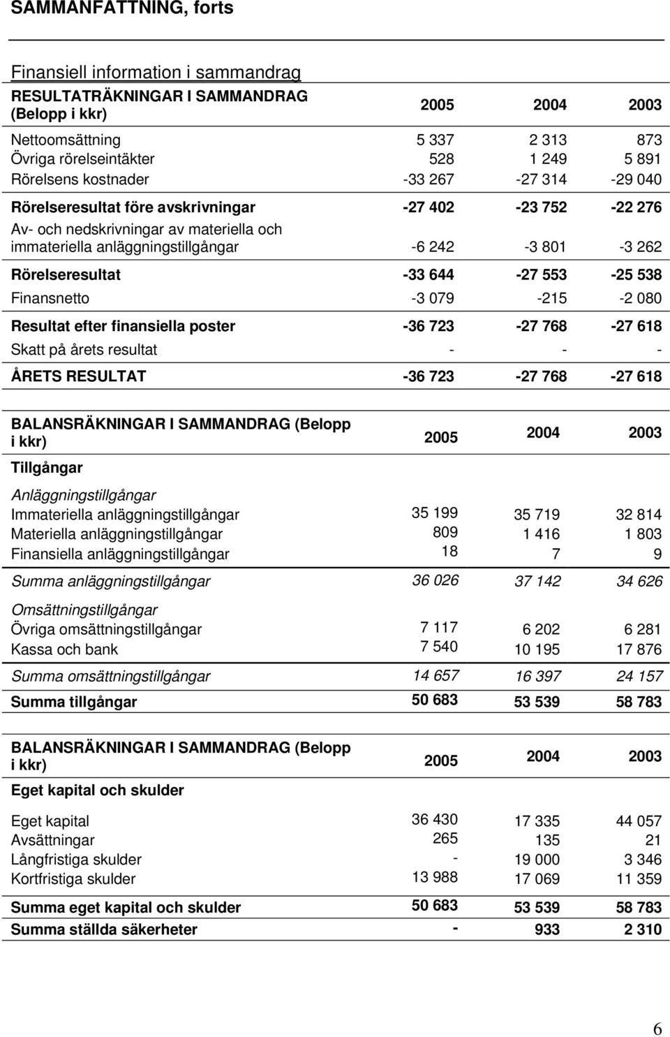 -33 644-27 553-25 538 Finansnetto -3 079-215 -2 080 Resultat efter finansiella poster -36 723-27 768-27 618 Skatt på årets resultat - - - ÅRETS RESULTAT -36 723-27 768-27 618 BALANSRÄKNINGAR I