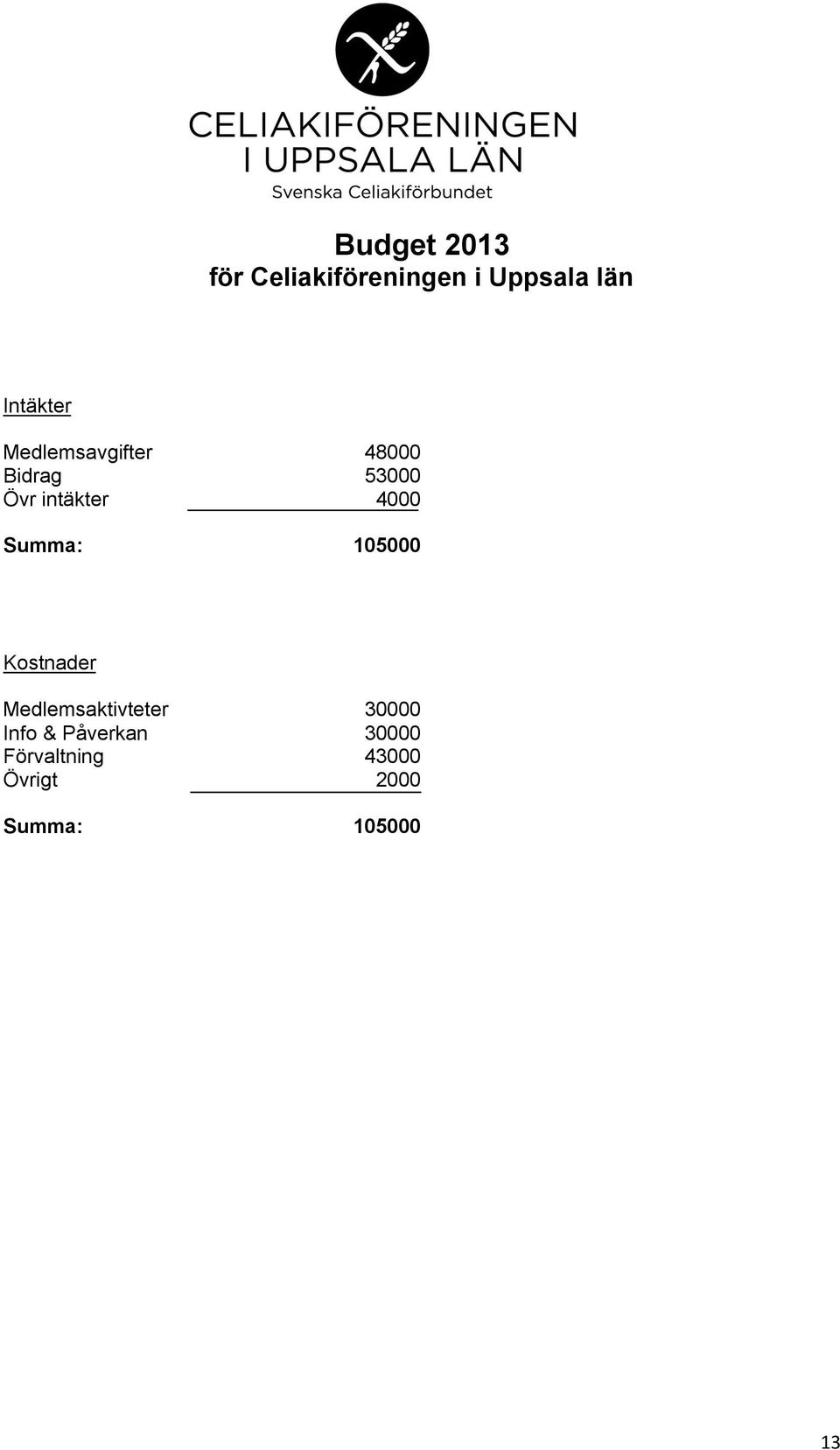 Summa: 105000 Kostnader Medlemsaktivteter 30000 Info &