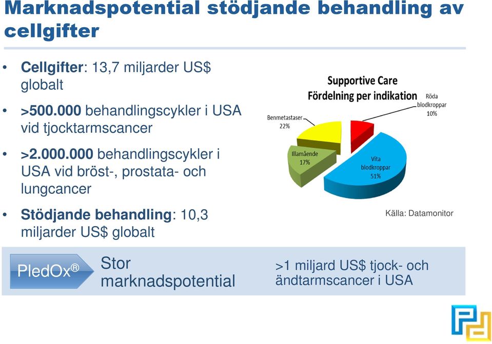 behandlingscykler i USA vid tjocktarmscancer >2.000.