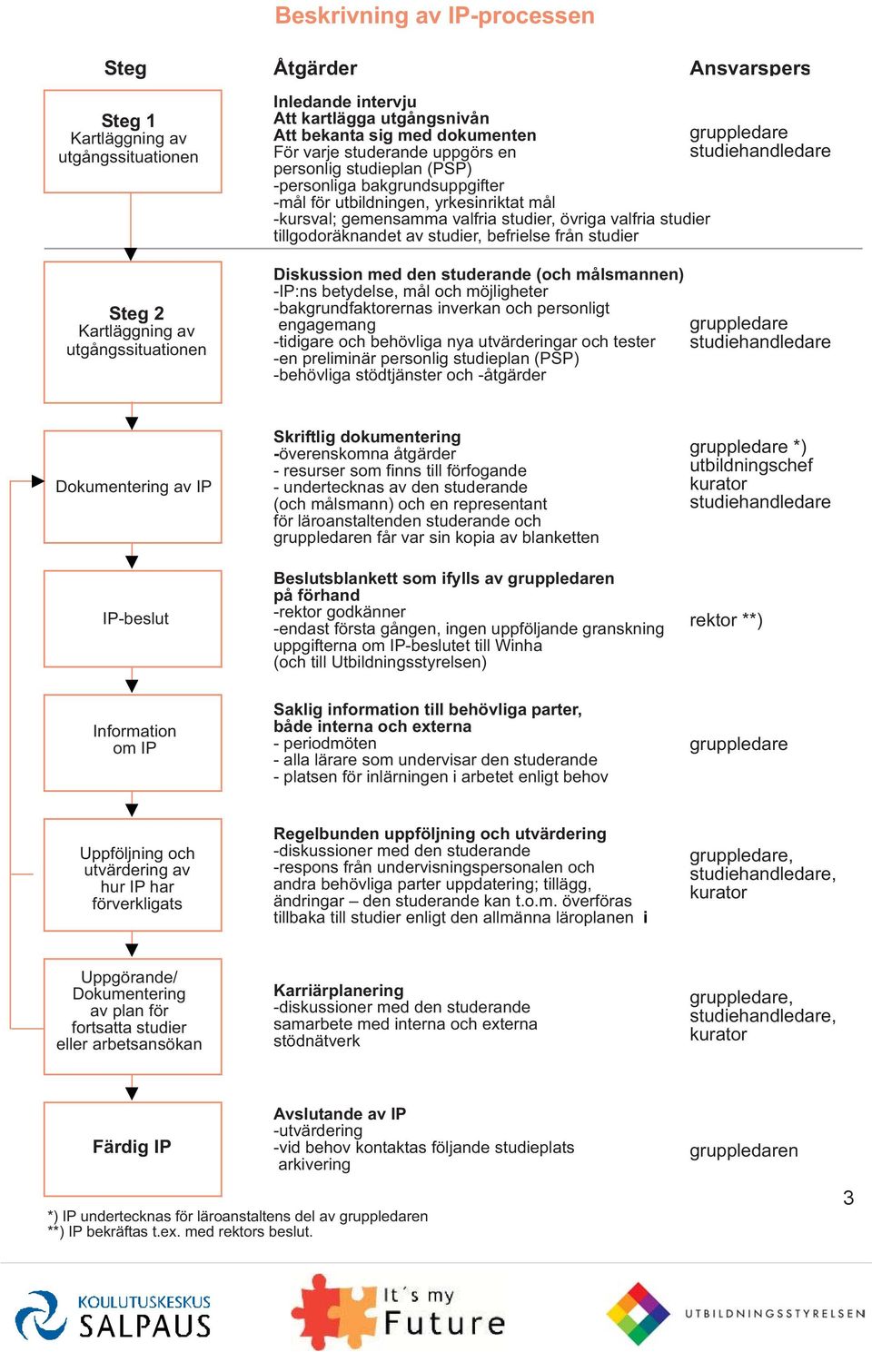 studier, övriga valfria studier tillgodoräknandet av studier, befrielse från studier Diskussion med den studerande (och målsmannen) -IP:ns betydelse, mål och möjligheter -bakgrundfaktorernas inverkan