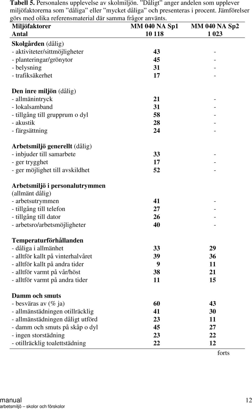 Miljöfaktorer MM 040 NA Sp1 MM 040 NA Sp2 Antal 10 118 1 023 Skolgården (dålig) - aktiviteter/sittmöjligheter 43 - - planteringar/grönytor 45 - - belysning 31 - - trafiksäkerhet 17 - Den inre miljön