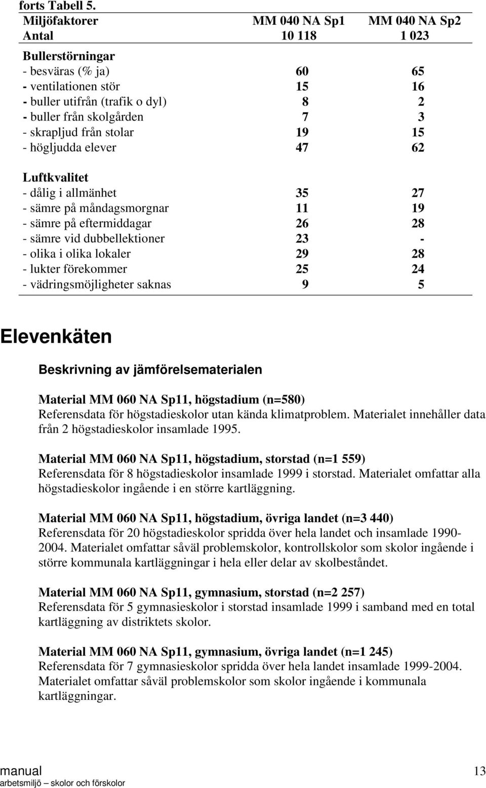 skrapljud från stolar 19 15 - högljudda elever 47 62 Luftkvalitet - dålig i allmänhet 35 27 - sämre på måndagsmorgnar 11 19 - sämre på eftermiddagar 26 28 - sämre vid dubbellektioner 23 - - olika i