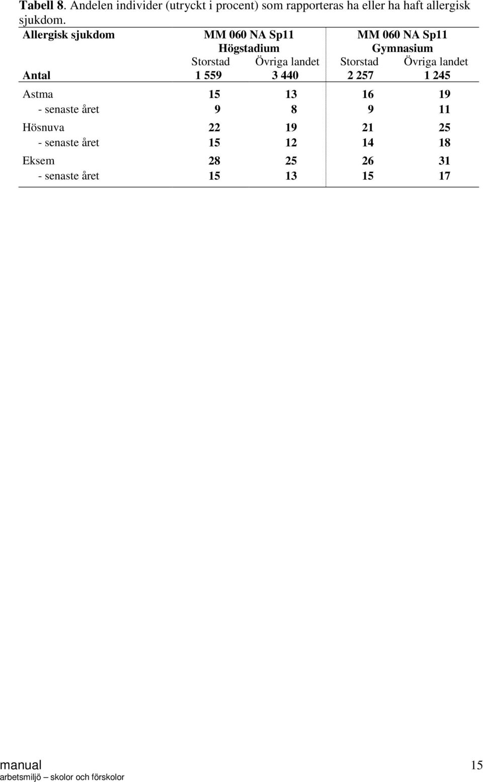 Allergisk sjukdom MM 060 NA Sp11 MM 060 NA Sp11 Högstadium Gymnasium Storstad Övriga landet