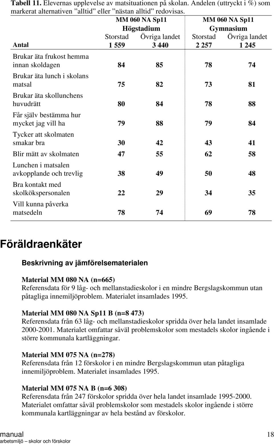 skolans matsal 75 82 73 81 Brukar äta skollunchens huvudrätt 80 84 78 88 Får själv bestämma hur mycket jag vill ha 79 88 79 84 Tycker att skolmaten smakar bra 30 42 43 41 Blir mätt av skolmaten 47 55