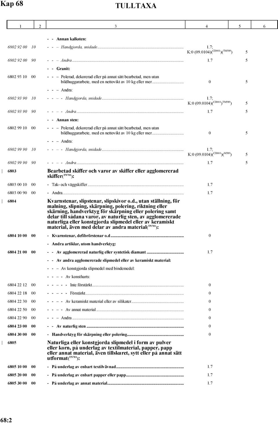 .. 0 5 - - Andra: 6802 99 90 10 - - - Handgjorda, snidade... 1.7; K:0 (09.0104)( CD001 )( M589 ) 5 6802 99 90 90 - - - Andra... 1.7 5 6803 Bearbetad skiffer och varor av skiffer eller agglomererad skiffer( TN701 ): 6803 00 10 00 - Tak- och väggskiffer.