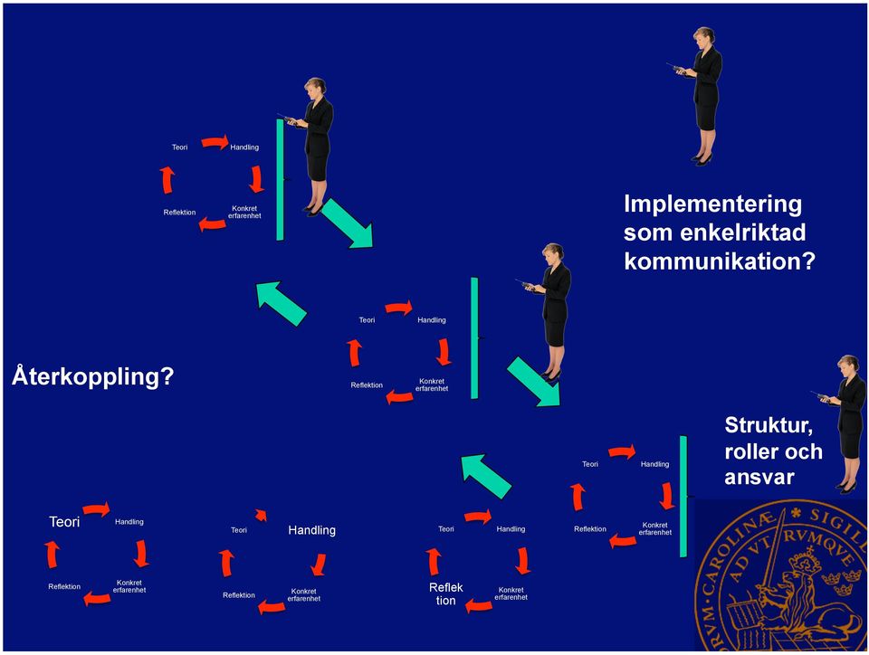 Reflektion Konkret erfarenhet Teori Handling Struktur, roller och ansvar Teori Handling