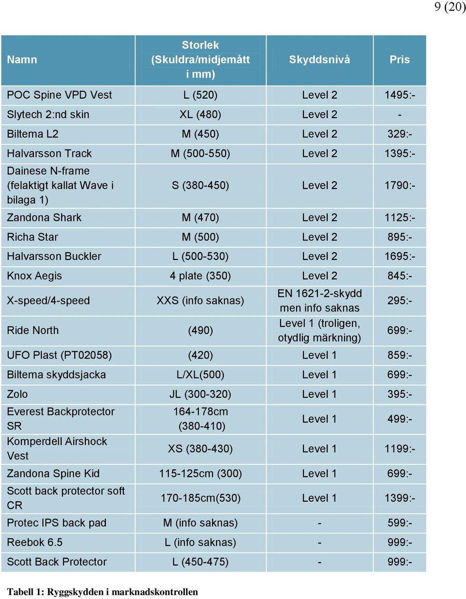 (500-530) Level 2 1695:- Knox Aegis 4 plate (350) Level 2 845:- X-speed/4-speed XXS (info saknas) Ride North (490) EN 1621-2-skydd men info saknas Level 1 (troligen, otydlig märkning) 295:- 699:- UFO