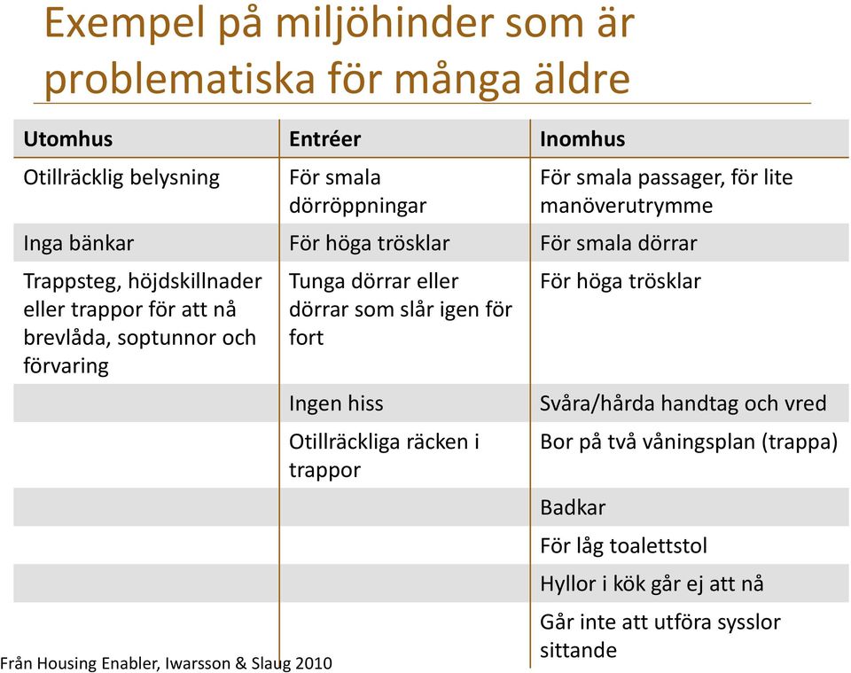 förvaring Från Housing Enabler, Iwarsson & Slaug 2010 Tunga dörrar eller dörrar som slår igen för fort Ingen hiss Otillräckliga räcken i trappor För