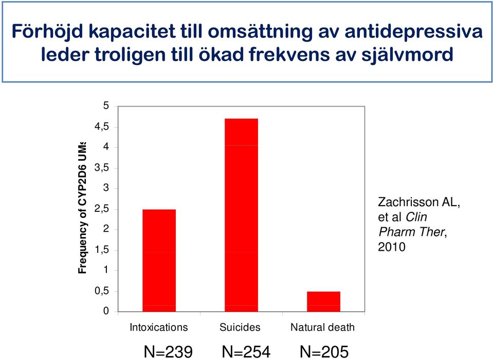 quency of C 4 3,5 3 2,5 2 1,5 1 0,5 Zachrisson AL, et al Clin