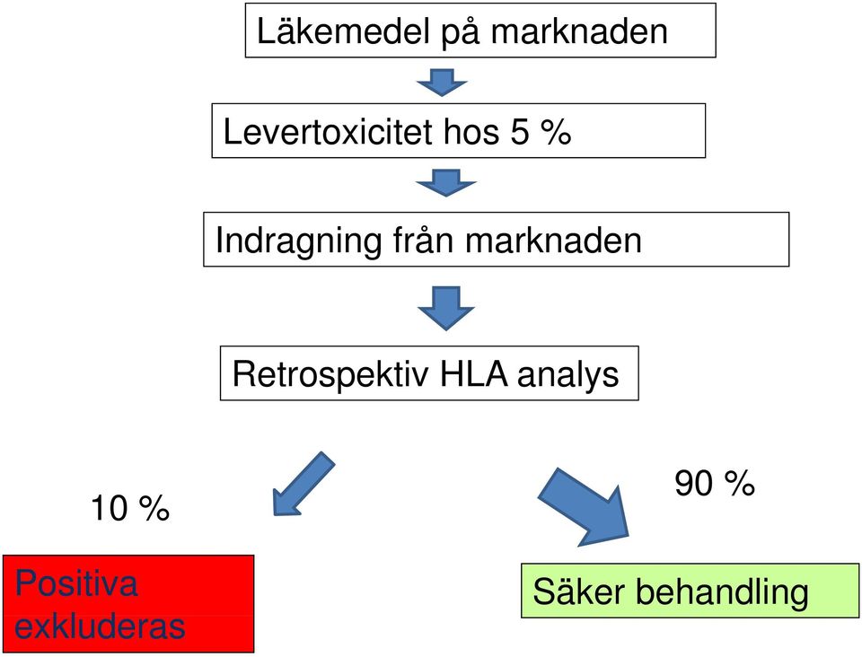 från marknaden Retrospektiv HLA