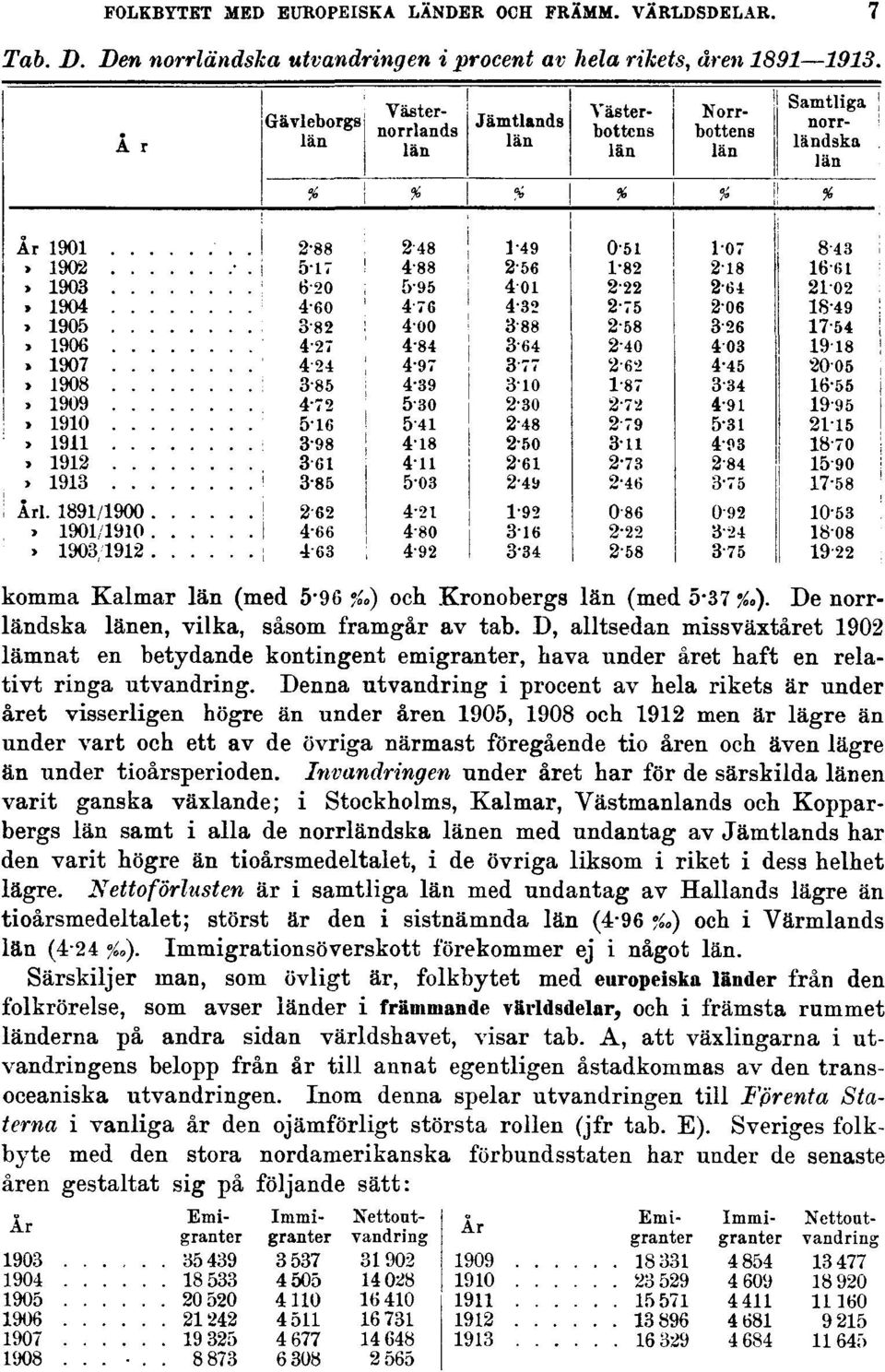 D, alltsedan missväxtåret 1902 lämnat en betydande kontingent emigranter, hava under året haft en relativt ringa utvandring.