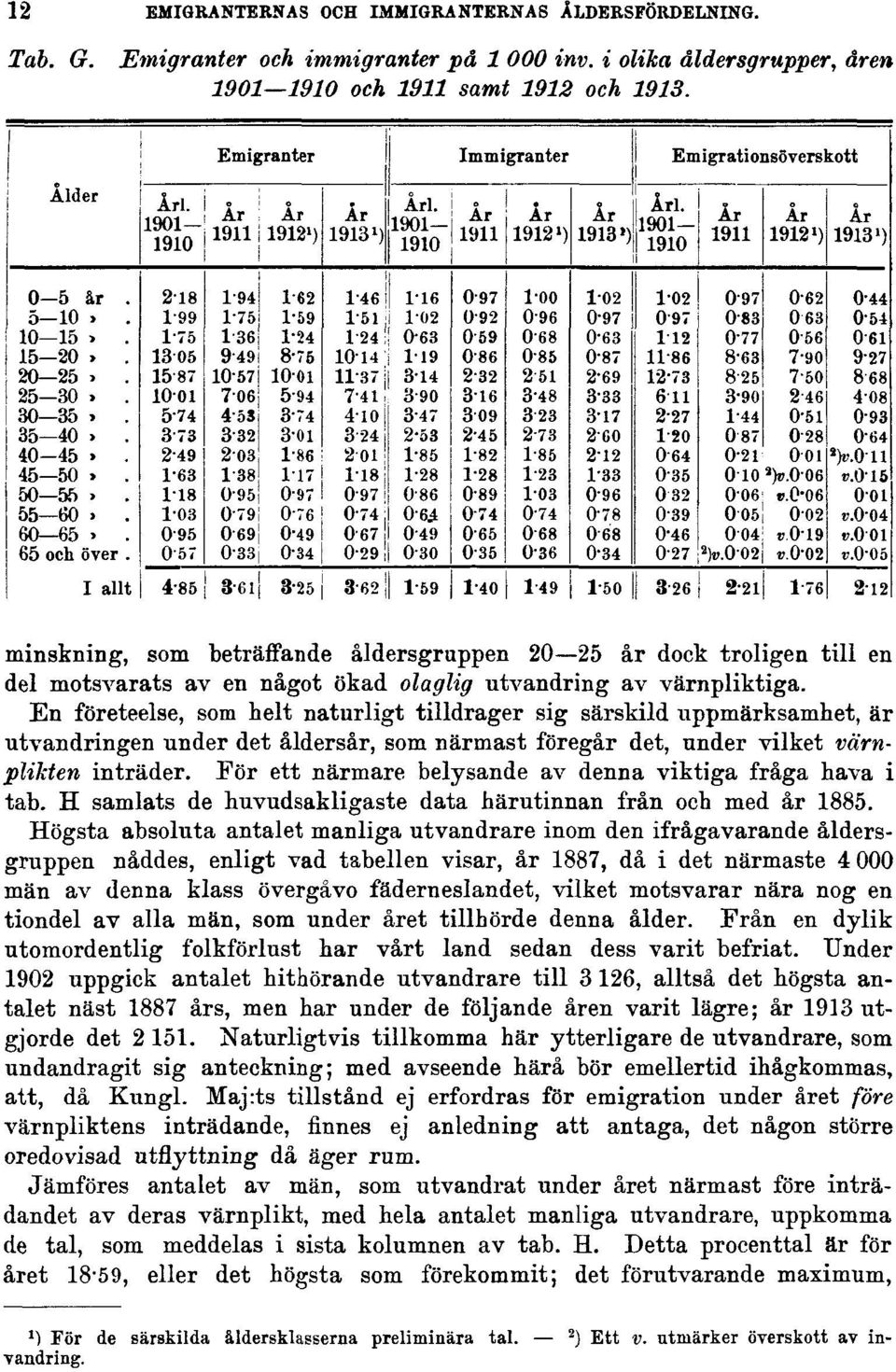 En företeelse, som helt naturligt tilldrager sig särskild uppmärksamhet, är utvandringen under det åldersår, som närmast föregår det, under vilket värnplikten inträder.