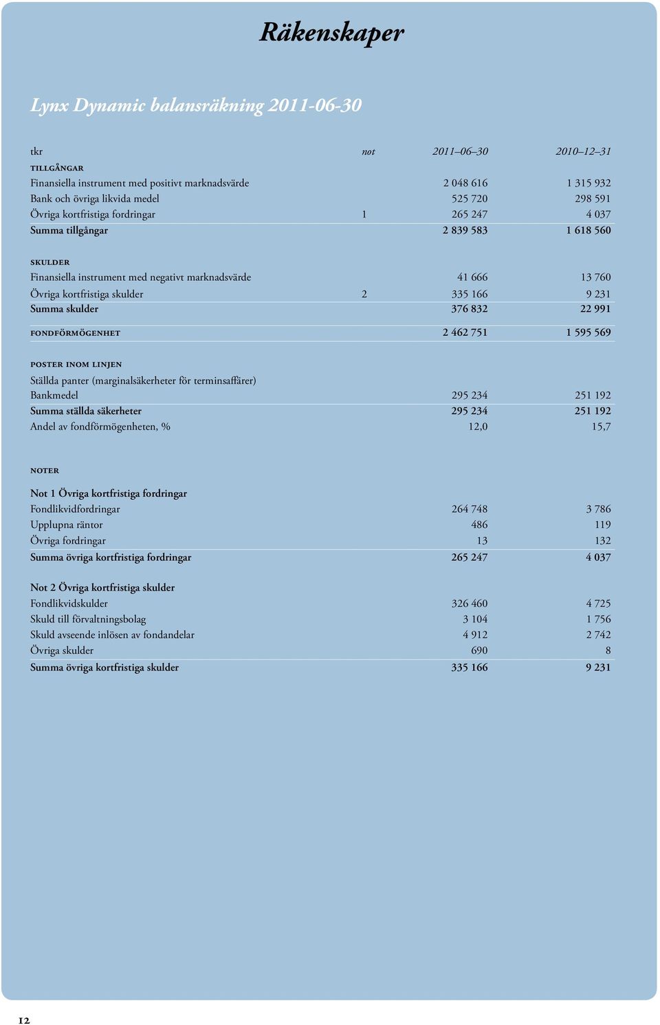 166 9 231 Summa skulder 376 832 22 991 fondförmögenhet 2 462 751 1 595 569 poster inom linjen Ställda panter (marginalsäkerheter för terminsaffärer) Bankmedel 295 234 251 192 Summa ställda säkerheter