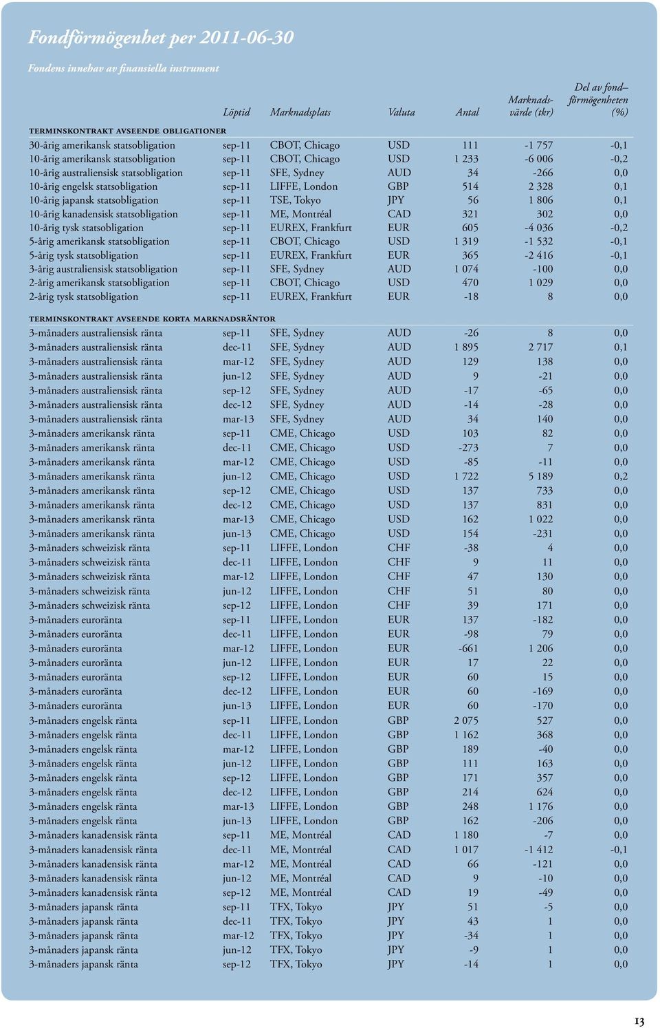 SFE, Sydney AUD 34-266 0,0 10-årig engelsk statsobligation sep-11 LIFFE, London GBP 514 2 328 0,1 10-årig japansk statsobligation sep-11 TSE, Tokyo JPY 56 1 806 0,1 10-årig kanadensisk
