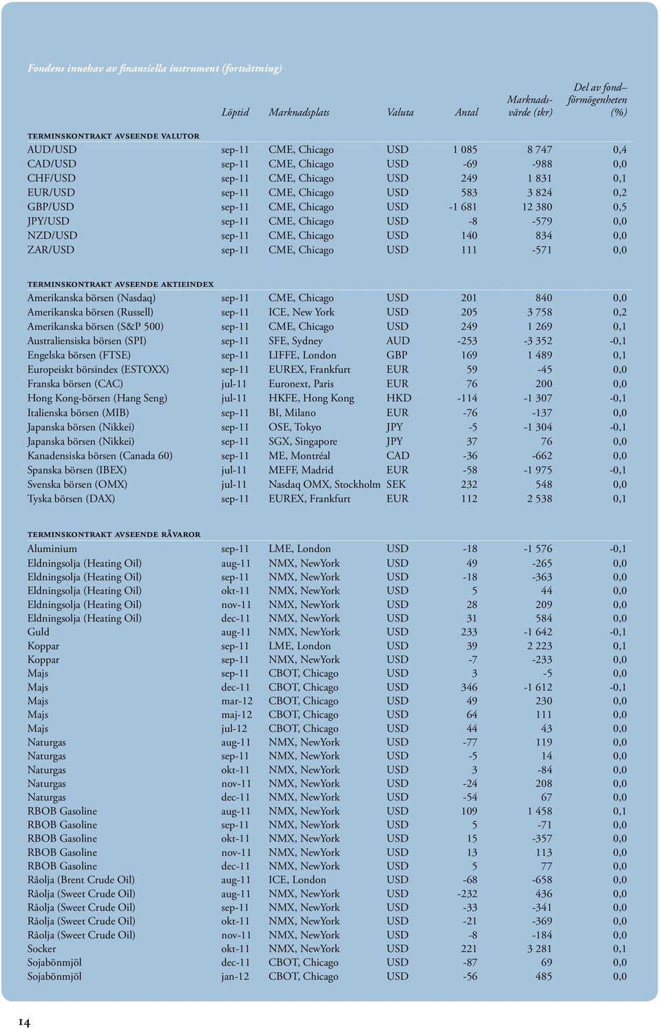 681 12 380 0,5 JPY/USD sep-11 CME, Chicago USD -8-579 0,0 NZD/USD sep-11 CME, Chicago USD 140 834 0,0 ZAR/USD sep-11 CME, Chicago USD 111-571 0,0 terminskontrakt avseende aktieindex Amerikanska