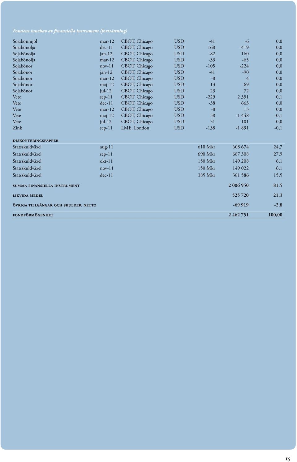 maj-12 CBOT, Chicago USD 13 69 0,0 Sojabönor jul-12 CBOT, Chicago USD 23 72 0,0 Vete sep-11 CBOT, Chicago USD -229 2 351 0,1 Vete dec-11 CBOT, Chicago USD -38 663 0,0 Vete mar-12 CBOT, Chicago USD -8