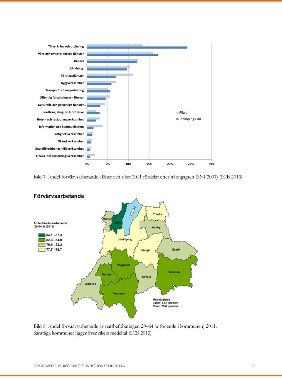 Energiförsörjning; miljöverksamhet Finans- och försäkringsverksamhet 0% 5% 10% 15% 20% 25% 30% Bild 7: Andel förvärvsarbetande i länet och riket 2011 fördelat efter näringsgren (SNI 2007)