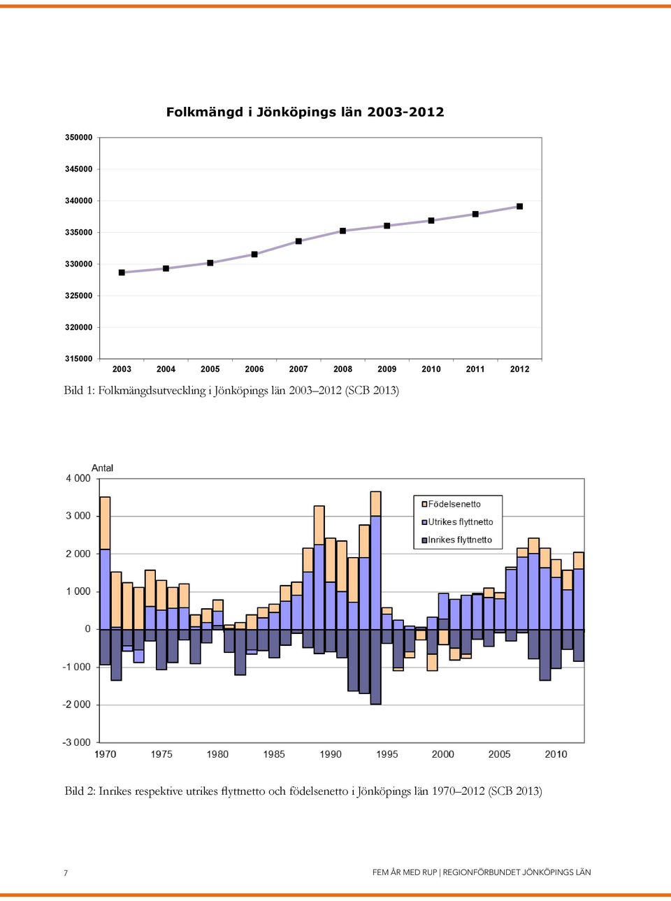 Jönköpings län 2003 2012 (SCB 2013) Bild 2: Inrikes respektive utrikes flyttnetto och