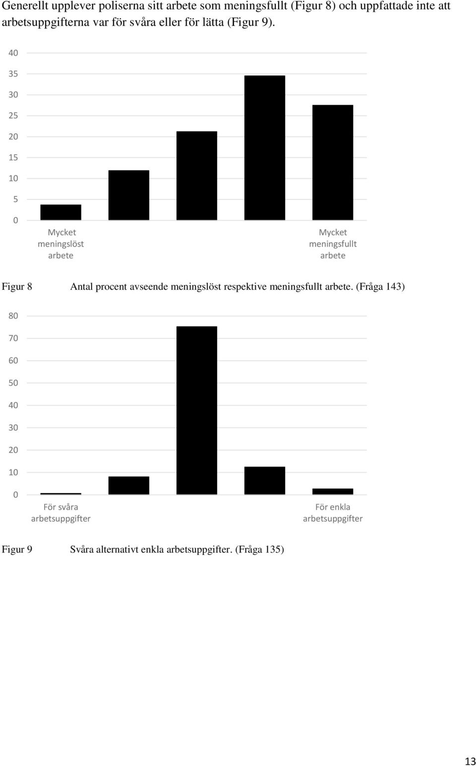 40 35 30 25 20 15 10 5 0 Mycket meningslöst arbete Mycket meningsfullt arbete Figur 8 Antal procent avseende