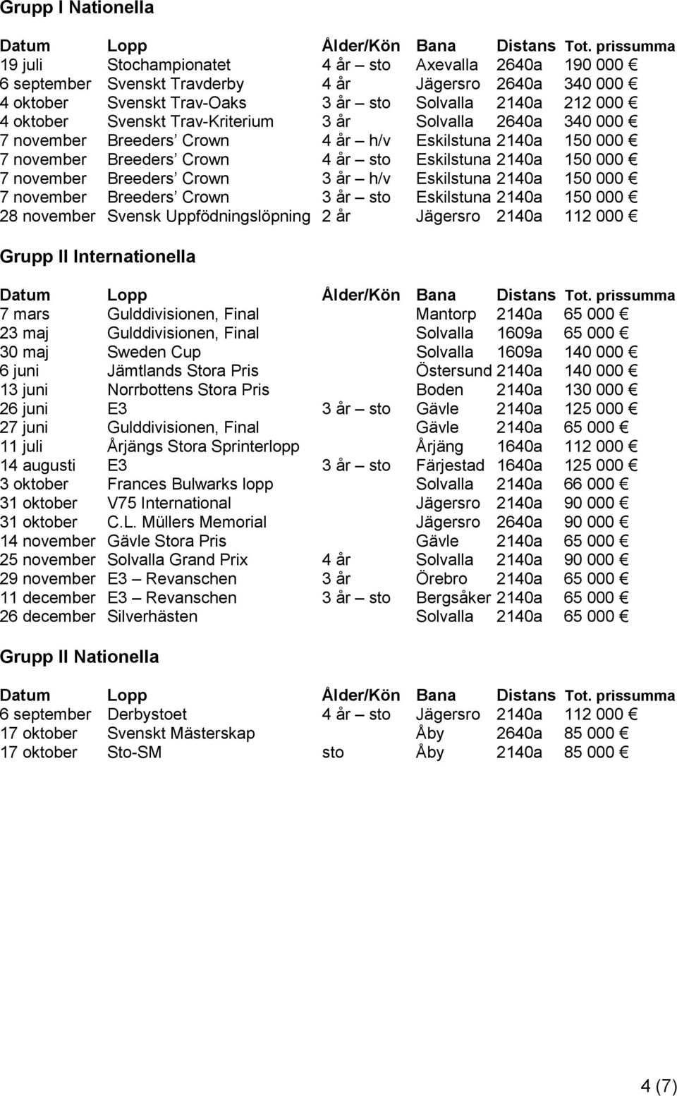 Crown 3 år h/v Eskilstuna 2140a 150 000 7 november Breeders Crown 3 år sto Eskilstuna 2140a 150 000 28 november Svensk Uppfödningslöpning 2 år Jägersro 2140a 112 000 Grupp II Internationella 7 mars