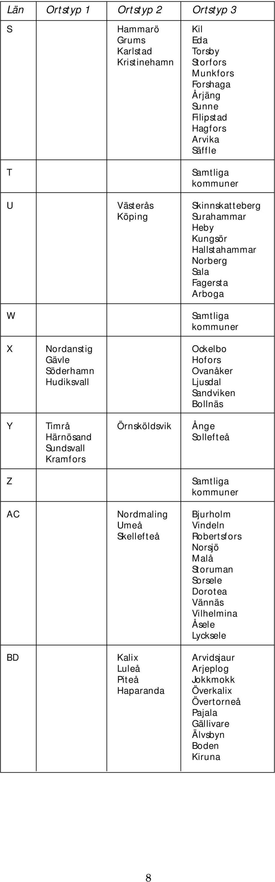 Ljusdal Sandviken Bollnäs Y Timrå Örnsköldsvik Ånge Härnösand Sollefteå Sundsvall Kramfors Z AC Nordmaling Bjurholm Umeå Vindeln Skellefteå Robertsfors Norsjö Malå