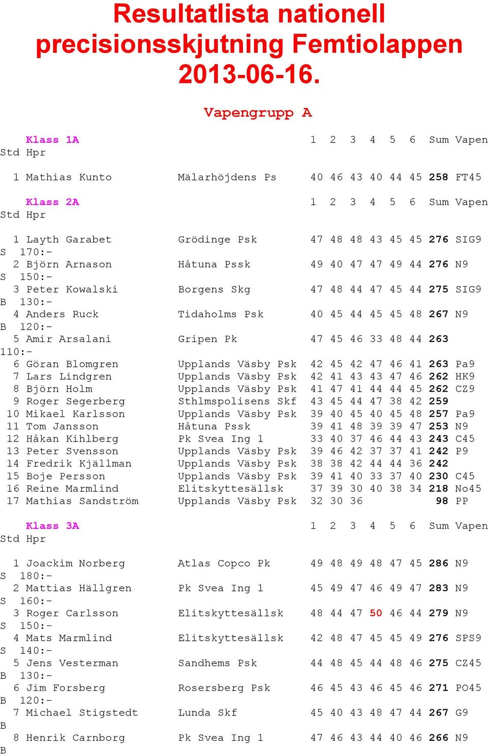 N9 3 Peter Kowalski orgens kg 47 48 44 47 45 44 275 IG9 130:- 4 Anders Ruck Tidaholms Psk 40 45 44 45 45 48 267 N9 120:- 5 Amir Arsalani Gripen Pk 47 45 46 33 48 44 263 110:- 6 Göran lomgren Upplands