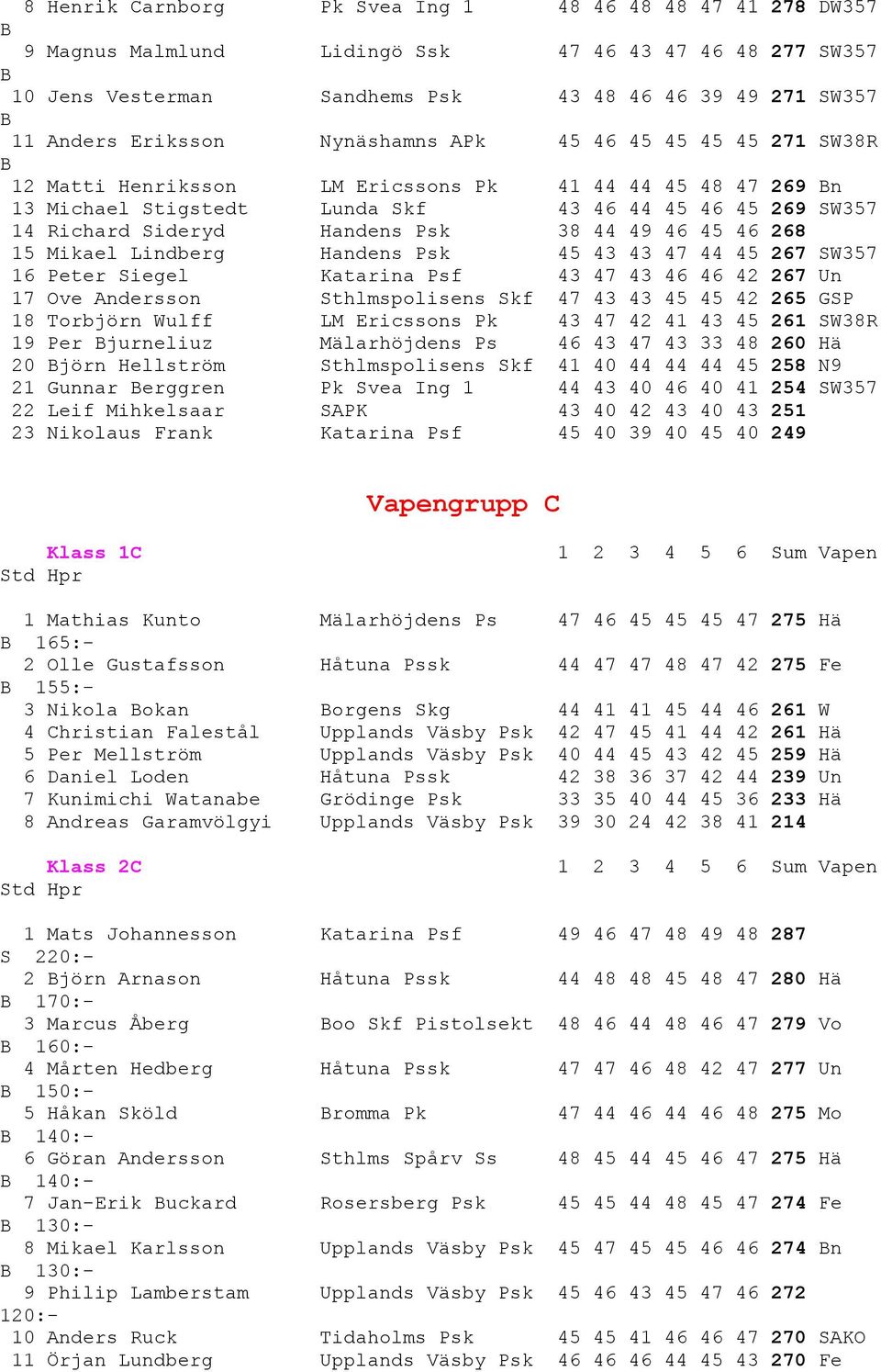 45 46 268 15 Mikael Lindberg Handens Psk 45 43 43 47 44 45 267 W357 16 Peter iegel Katarina Psf 43 47 43 46 46 42 267 Un 17 Ove Andersson thlmspolisens kf 47 43 43 45 45 42 265 GP 18 Torbjörn Wulff