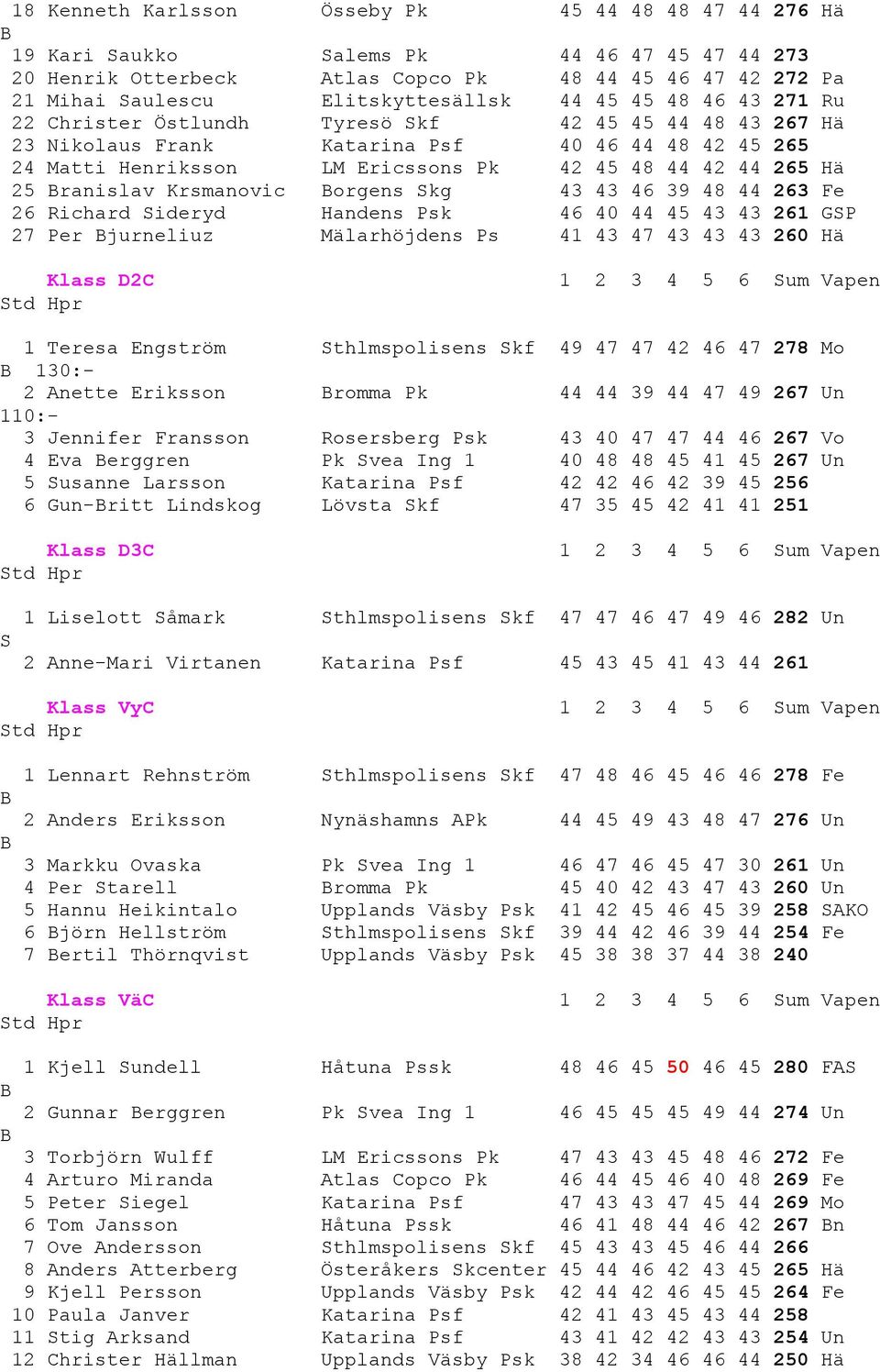 ranislav Krsmanovic orgens kg 43 43 46 39 48 44 263 Fe 26 Richard ideryd Handens Psk 46 40 44 45 43 43 261 GP 27 Per jurneliuz Mälarhöjdens Ps 41 43 47 43 43 43 260 Hä Klass D2C 1 Teresa Engström