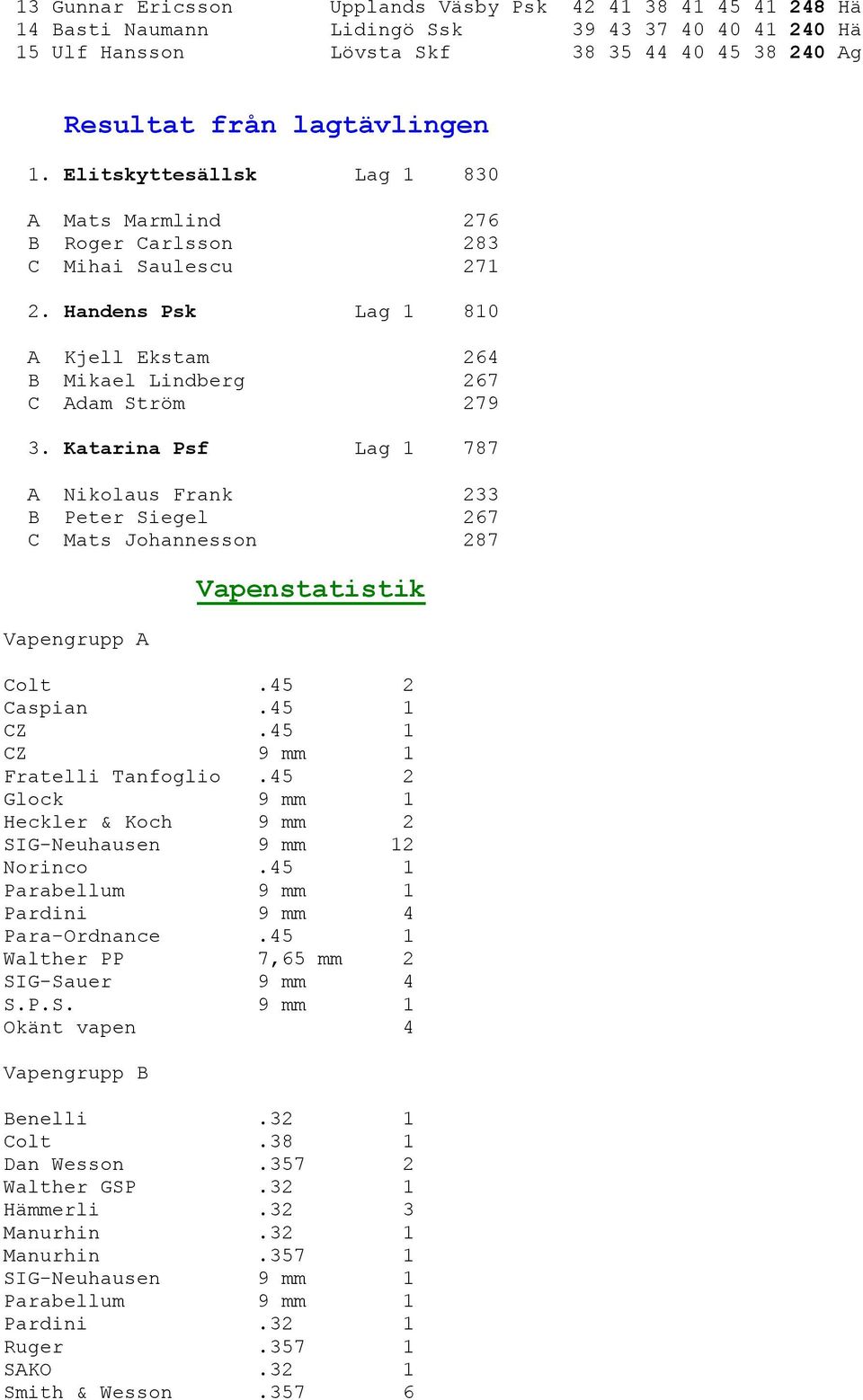 Katarina Psf Lag 1 787 A Nikolaus Frank 233 Peter iegel 267 C Mats Johannesson 287 Vapengrupp A Vapenstatistik Colt.45 2 Caspian.45 1 CZ.45 1 CZ 9 mm 1 Fratelli Tanfoglio.