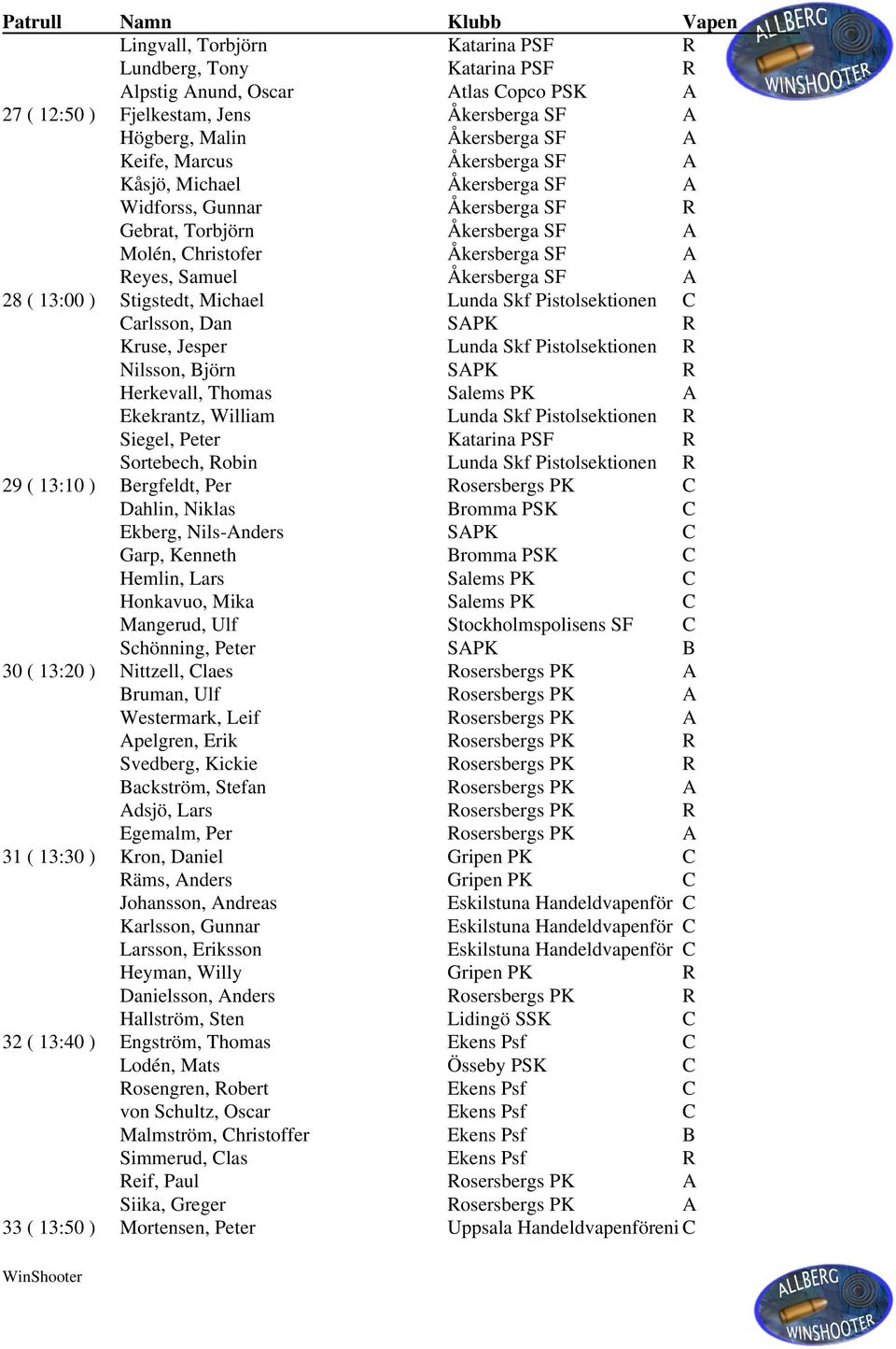 Stigstedt, Michael Lunda Skf Pistolsektionen C Carlsson, Dan SAPK R Kruse, Jesper Lunda Skf Pistolsektionen R Nilsson, Björn SAPK R Herkevall, Thomas Salems PK A Ekekrantz, William Lunda Skf