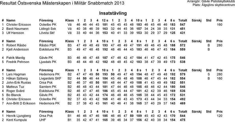 44 45 183 46 46 47 45 184 559 B 4 Patrik Manlig Gävle PK B3 46 46 47 48 187 47 48 42 47 184 41 47 42 45 175 546 5 Fredrik Pehrson Ljusdals PK B3 48 44 48 42 182 48 48 45 42 183 38 47 39 49 173 538 1