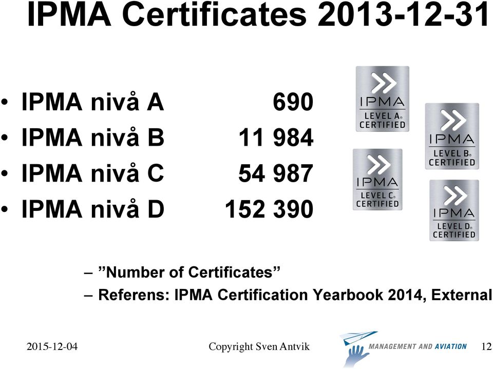 987 152 390 Number of Certificates Referens:
