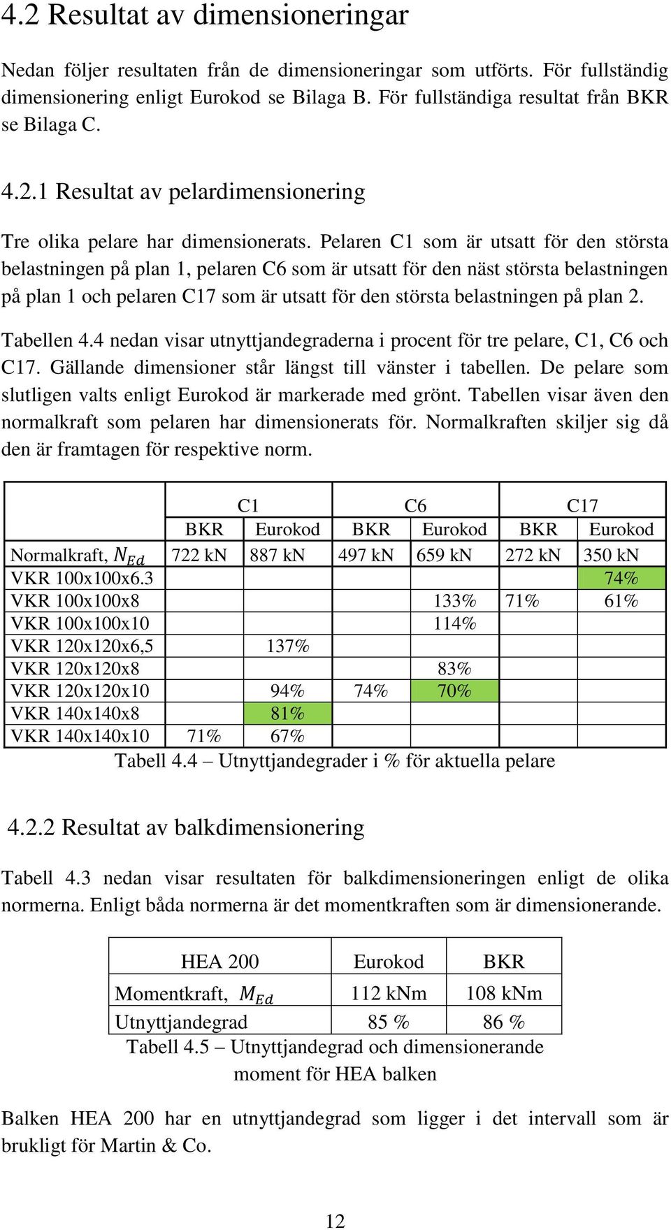 Pelaren C1 som är utsatt för den största belastningen på plan 1, pelaren C6 som är utsatt för den näst största belastningen på plan 1 och pelaren C17 som är utsatt för den största belastningen på