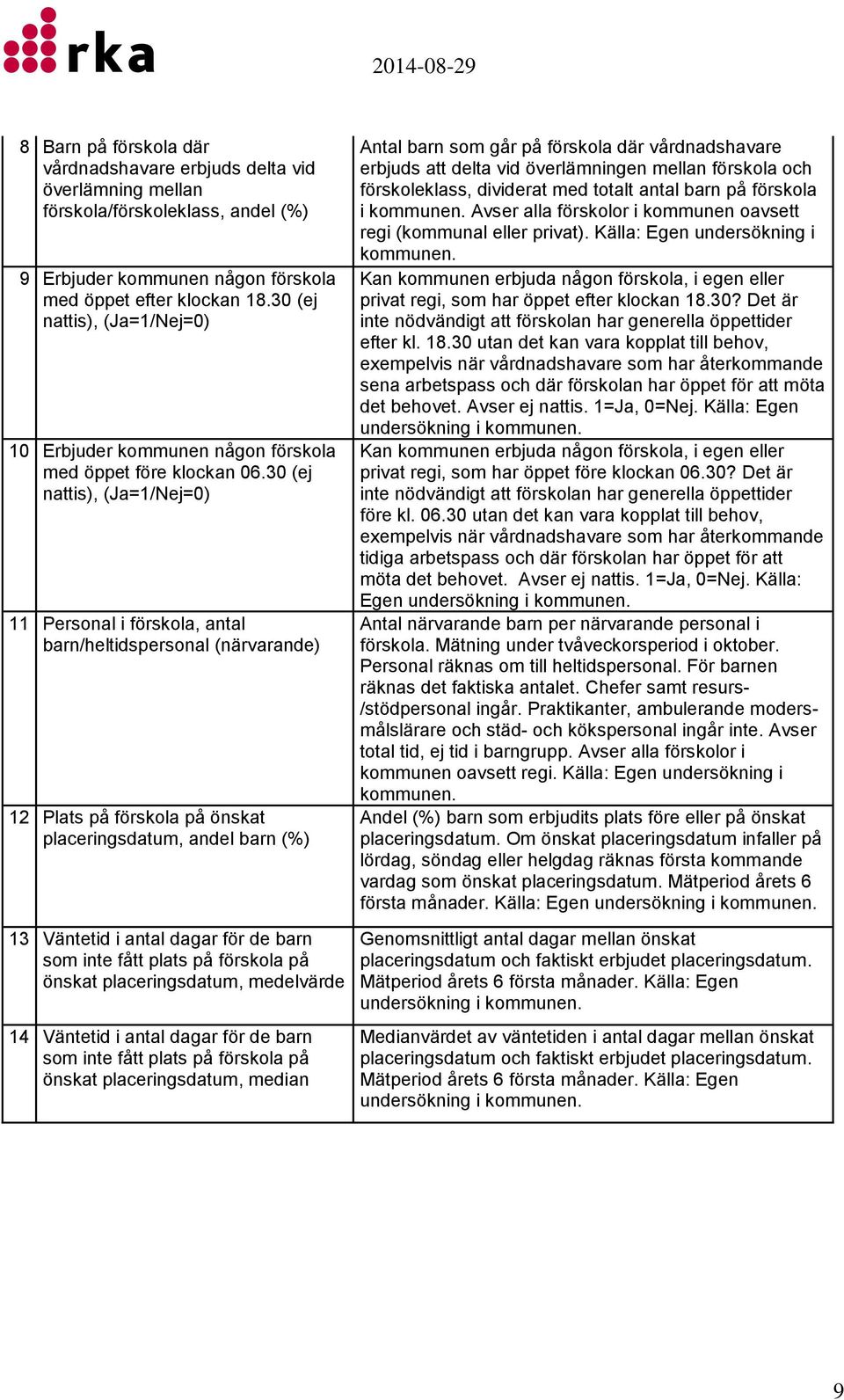 30 (ej nattis), (Ja=1/Nej=0) 11 Personal i förskola, antal barn/heltidspersonal (närvarande) 12 Plats på förskola på önskat placeringsdatum, andel barn (%) Antal barn som går på förskola där