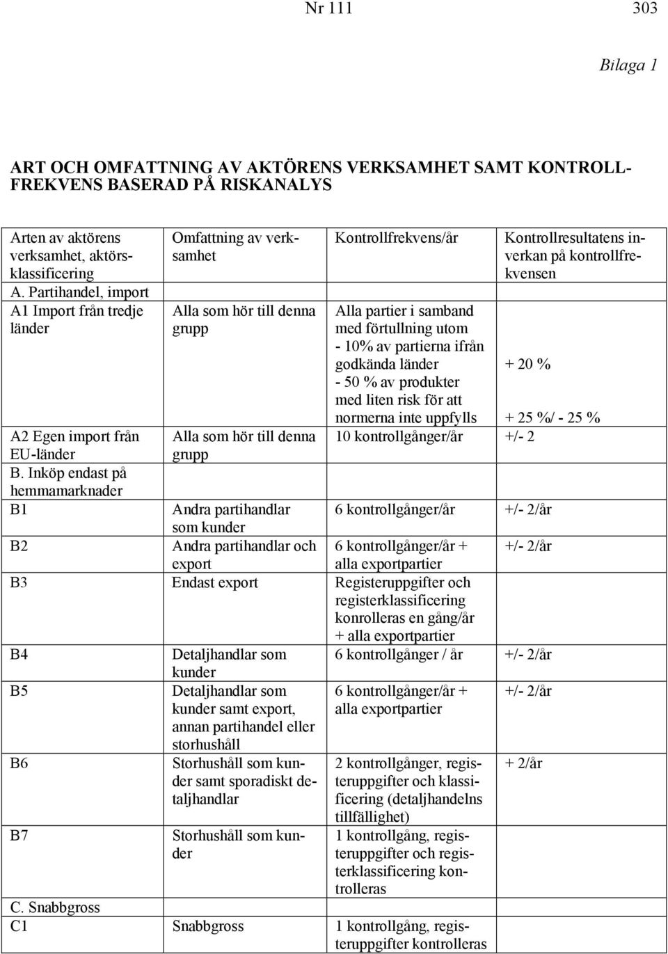 Inköp endast på hemmamarknader B1 Omfattning av verksamhet Alla som hör till denna grupp Alla som hör till denna grupp Kontrollfrekvens/år Kontrollresultatens inverkan på kontrollfrekvensen Alla