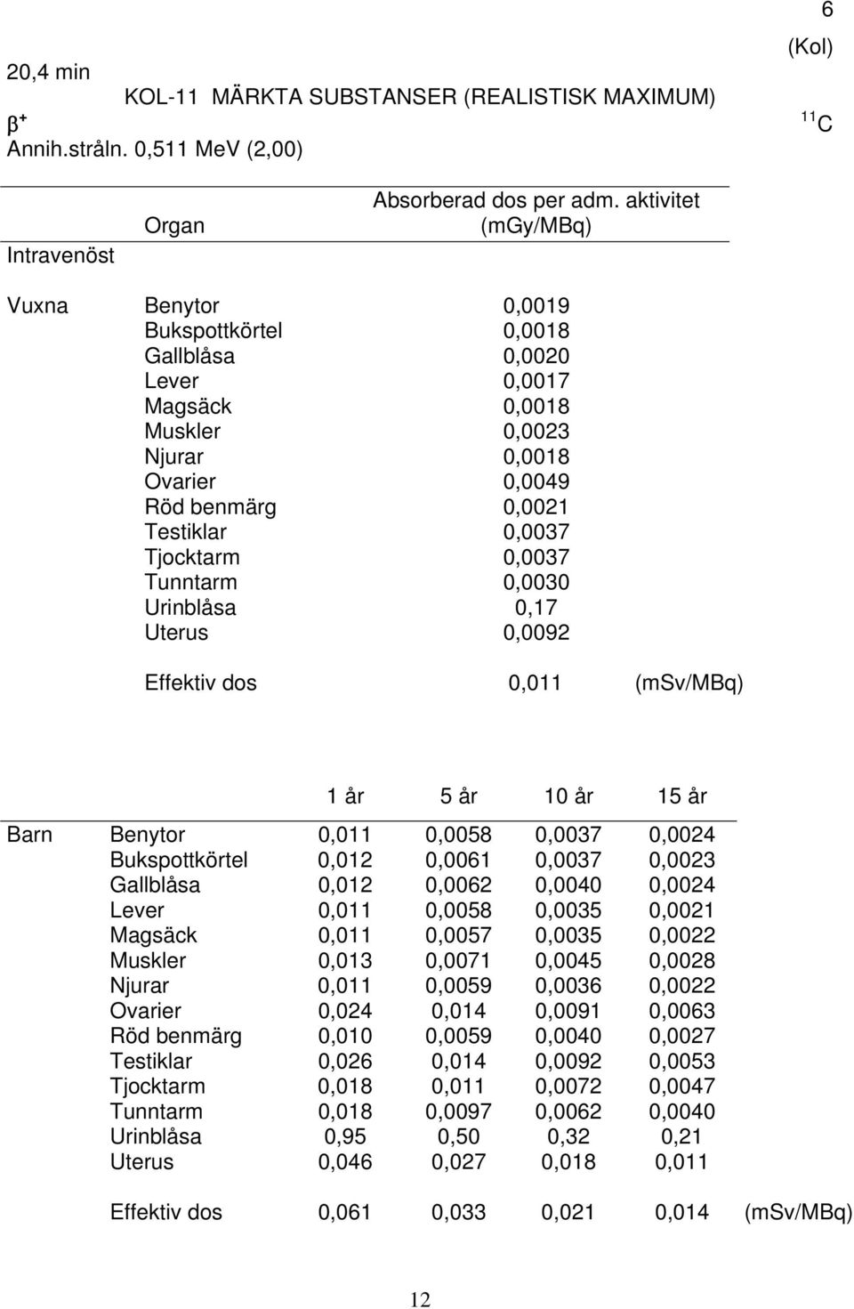 0,0037 Tunntarm 0,0030 Urinblåsa 0,17 Uterus 0,0092 Effektiv dos 0,011 (msv/mbq) 1 år 5 år 10 år 15 år Barn Benytor 0,011 0,0058 0,0037 0,0024 Bukspottkörtel 0,012 0,0061 0,0037 0,0023 Gallblåsa