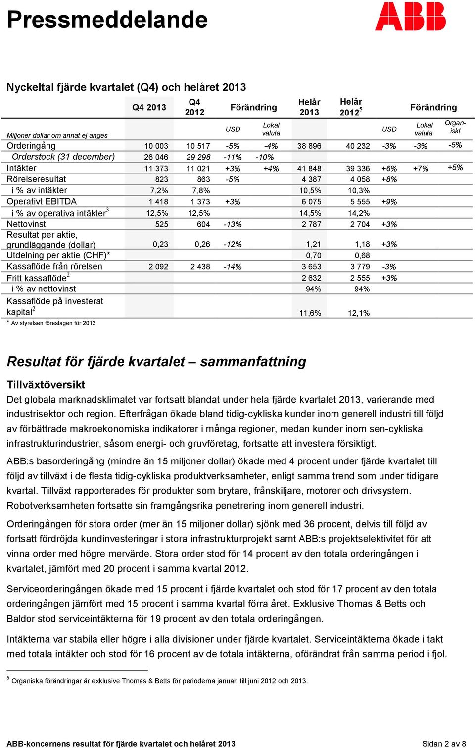 +3% 6 075 5 555 +9% i % av operativa intäkter 3 12,5% 12,5% 14,5% 14,2% Nettovinst 525 604-13% 2 787 2 704 +3% Resultat per aktie, grundläggande (dollar) 0,23 0,26-12% 1,21 1,18 +3% Utdelning per