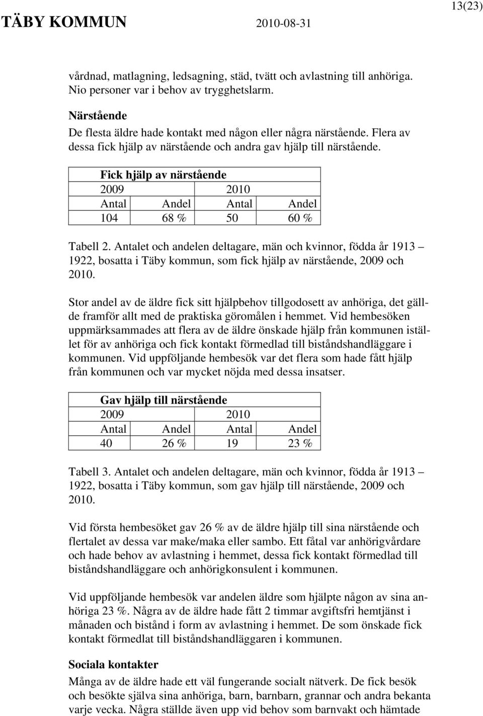 Antalet och andelen deltagare, män och kvinnor, födda år 1913 1922, bosatta i Täby kommun, som fick hjälp av närstående, 2009 och 2010.