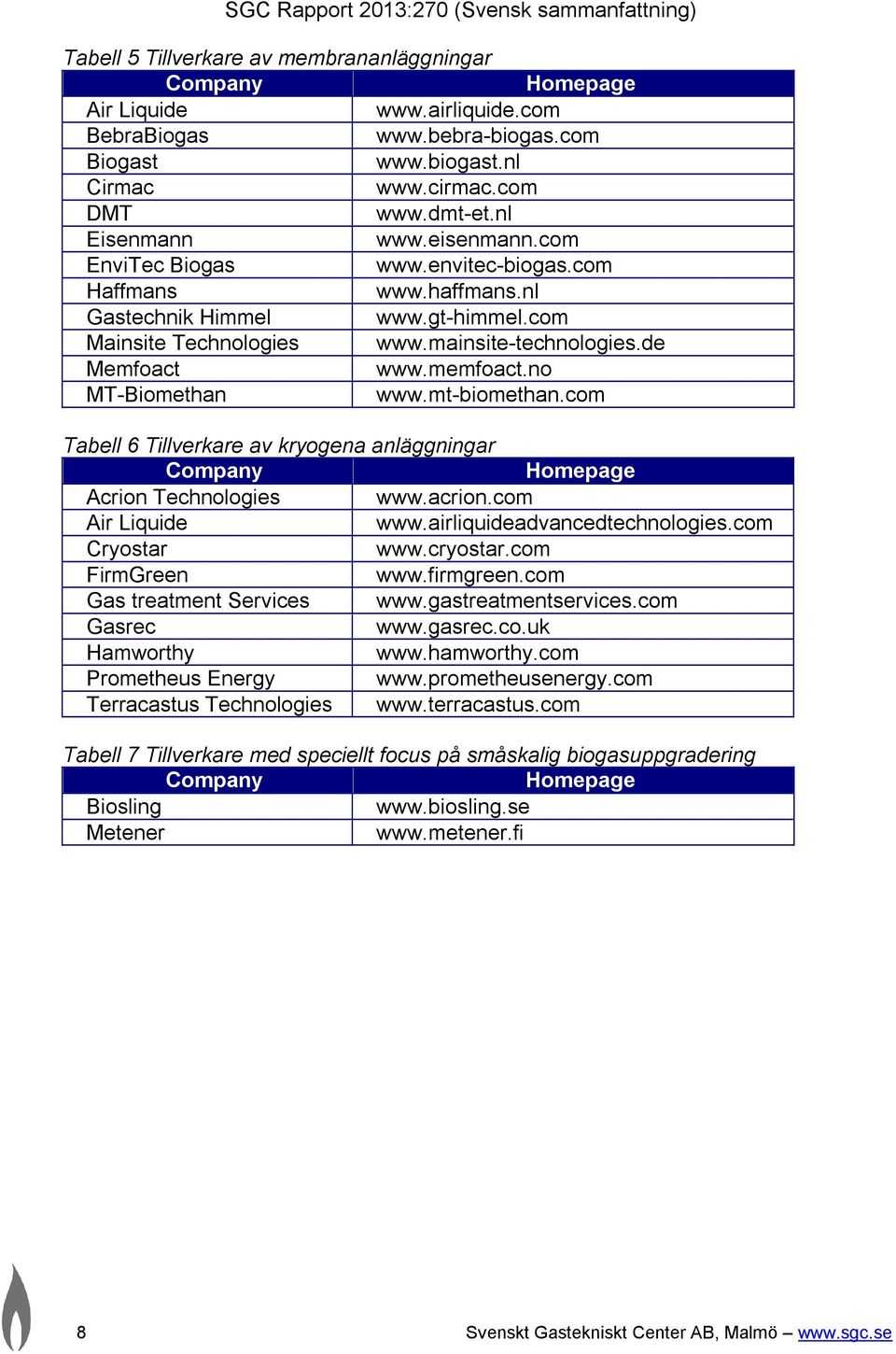 memfoact.no MT-Biomethan www.mt-biomethan.com Tabell 6 Tillverkare av kryogena anläggningar Company Homepage Acrion Technologies www.acrion.com Air Liquide www.airliquideadvancedtechnologies.