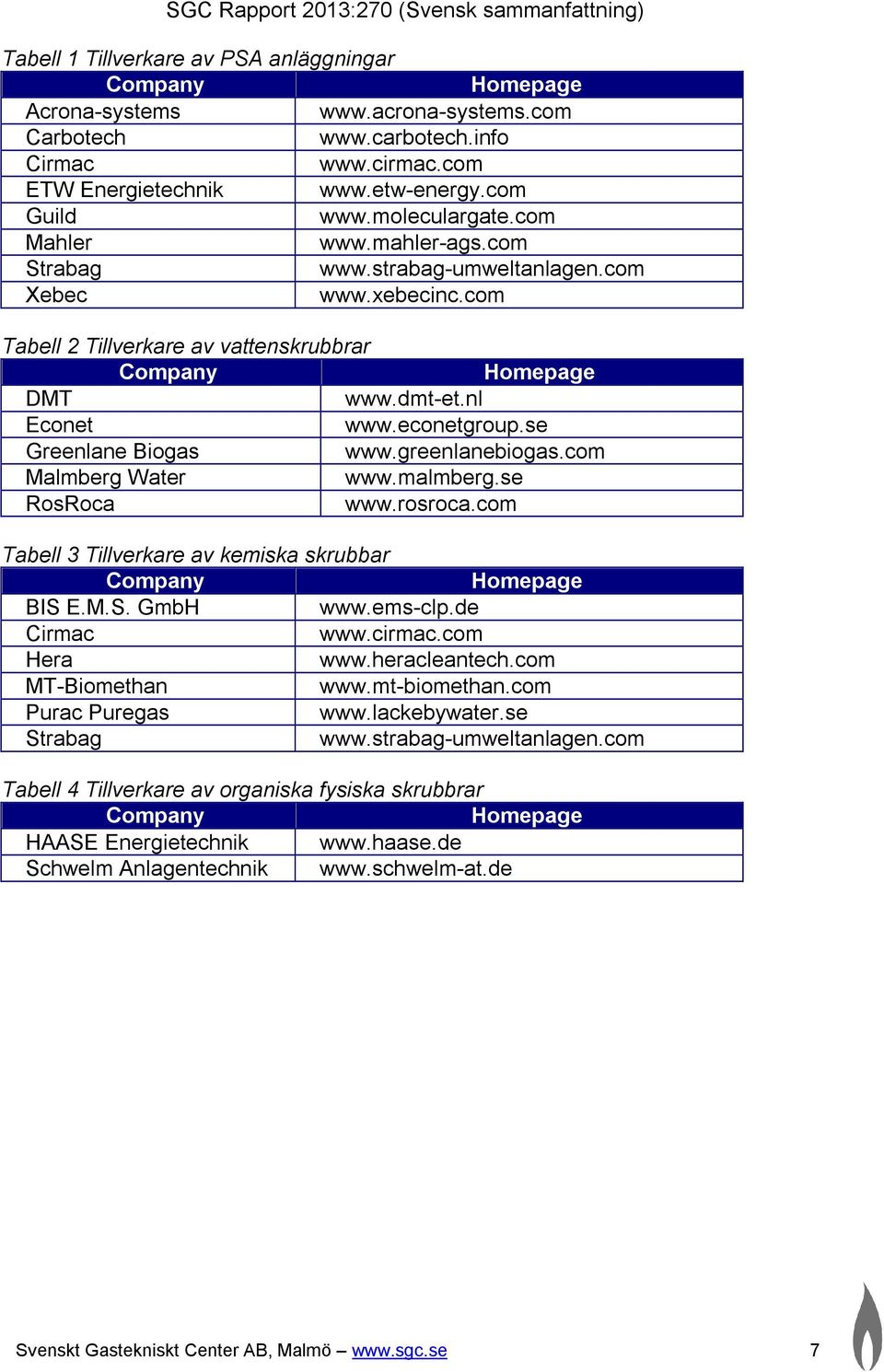 econetgroup.se Greenlane Biogas www.greenlanebiogas.com Malmberg Water www.malmberg.se RosRoca www.rosroca.com Tabell 3 Tillverkare av kemiska skrubbar Company Homepage BIS E.M.S. GmbH www.ems-clp.