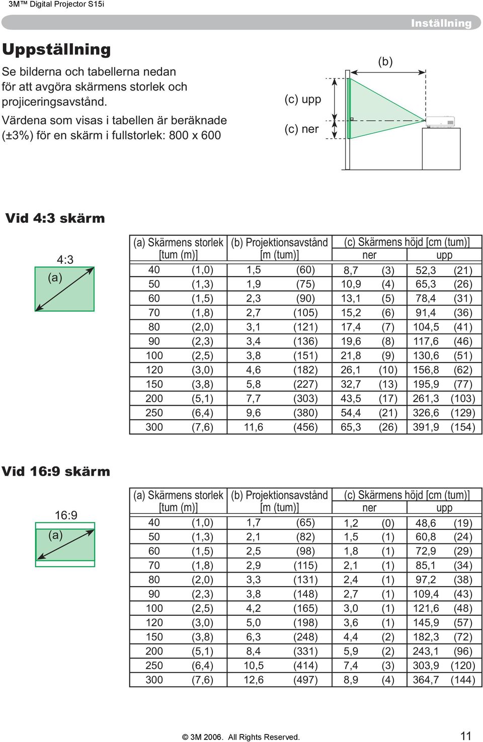 (tum)] [tum (m)] [m (tum)] ner upp 40 (1,0) 1,5 (60) 8,7 (3) 52,3 (21) 50 (1,3) 1,9 (75) 10,9 (4) 65,3 (26) 60 (1,5) 2,3 (90) 13,1 (5) 78,4 (31) 70 (1,8) 2,7 (105) 15,2 (6) 91,4 (36) 80 (2,0) 3,1